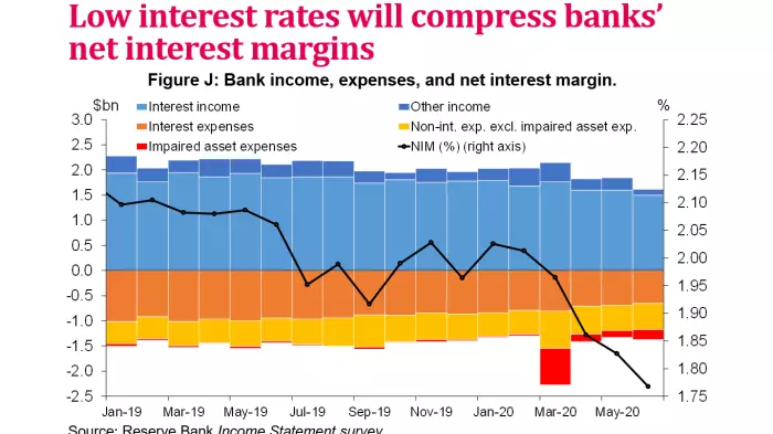 Banks' covid-related provisions likely much smaller in June qtr
