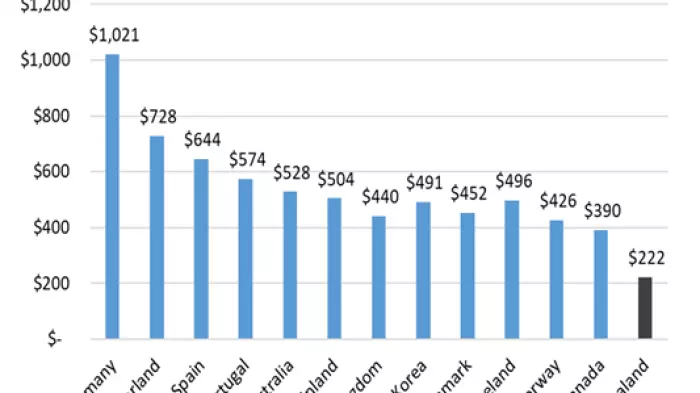 How Pharmac's set-up risks higher health costs
