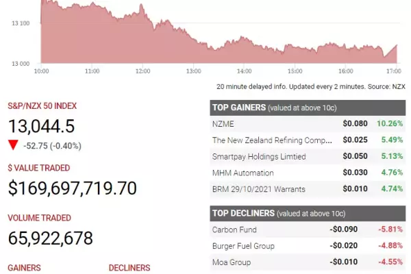 NZ shares bounce from week's losses