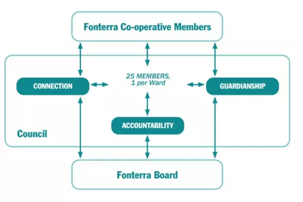 Fonterra Shareholders' Council review calls for major reset