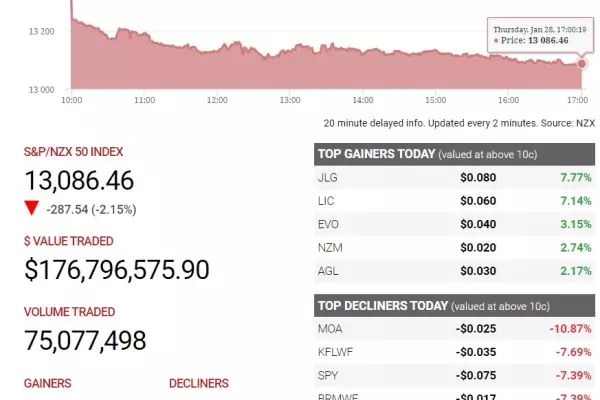 NZ joins global equity rout