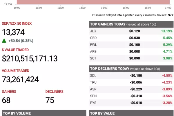 A2 Milk lifts NZ shares