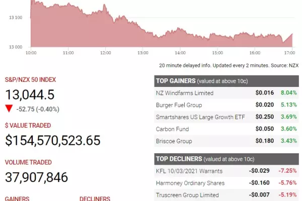 Equities dip as interest rates creep higher