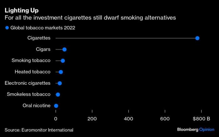 Even big tobacco finally resolves to quit smoking BusinessDesk