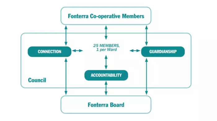 Fonterra Shareholders' Council review calls for major reset