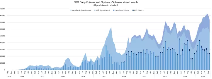 Why NZX wants to grow dairy derivatives market