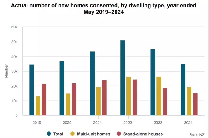 New home building consents down 23% year on year