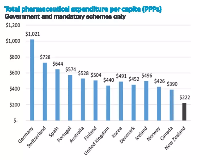 Pharmac's set-up risks higher health costs: medicines research